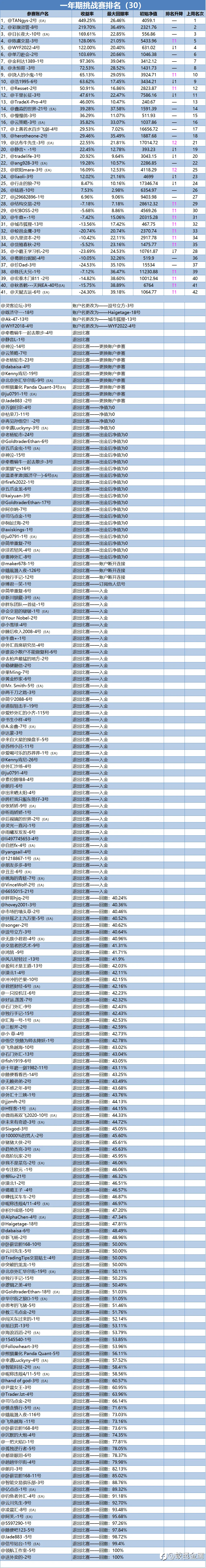 一年期挑战赛排名周报（30）