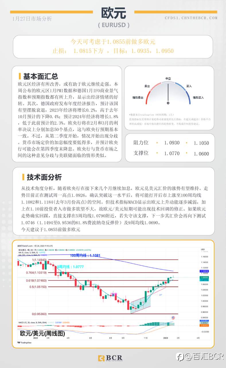 BCR每日早评及分析- 2023年1月27日