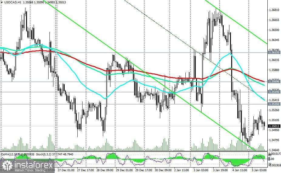 Analisis Teknis USD/CAD dan Tip Trading pada 5 Januari 2023