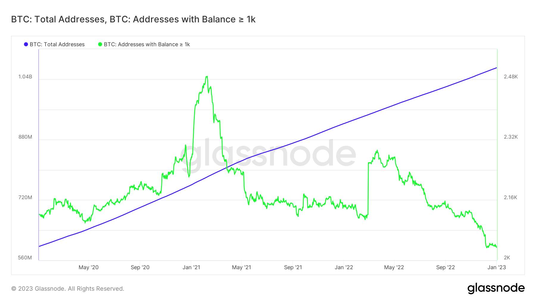 Bitcoin: Bài học rút ra từ mùa đông khắc nghiệt 2022 và dự đoán cho năm 2023
