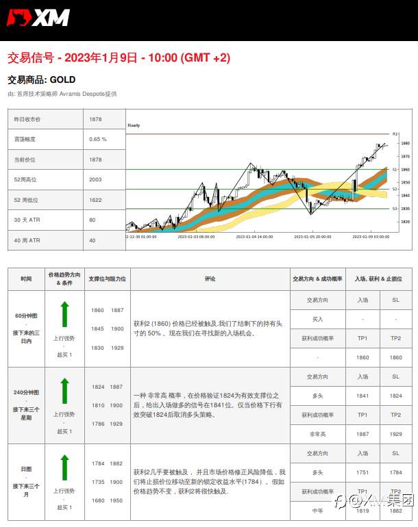 1/9 交易信号 - 黄金