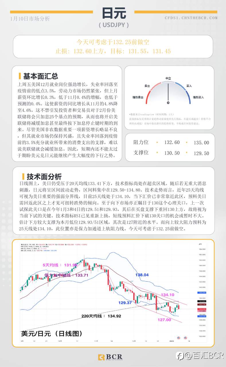BCR每日早评及分析- 2023年1月10日