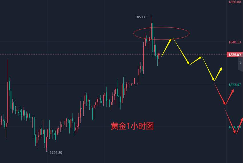 张轩昊：今日黄金原油操作建议，实盘交易干货分享！