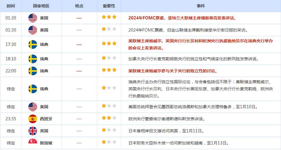 CWG资讯：欧元/美元周一涨至七个月高点，因交易员押注近期经济数据将促使美联储放慢加息步伐