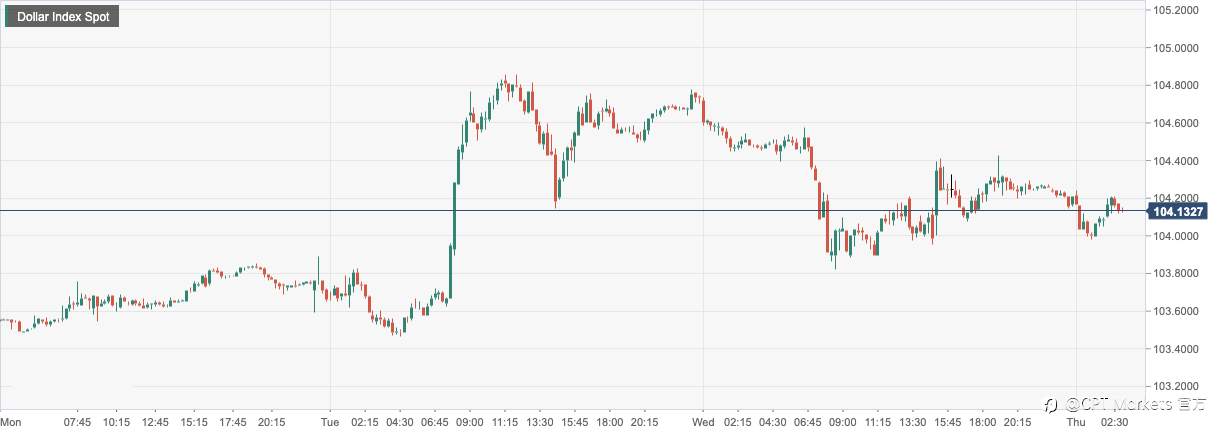 CPT Markets : 美联储官员同意放慢加息步伐！欧元区消费者价格压力缓解支撑欧元