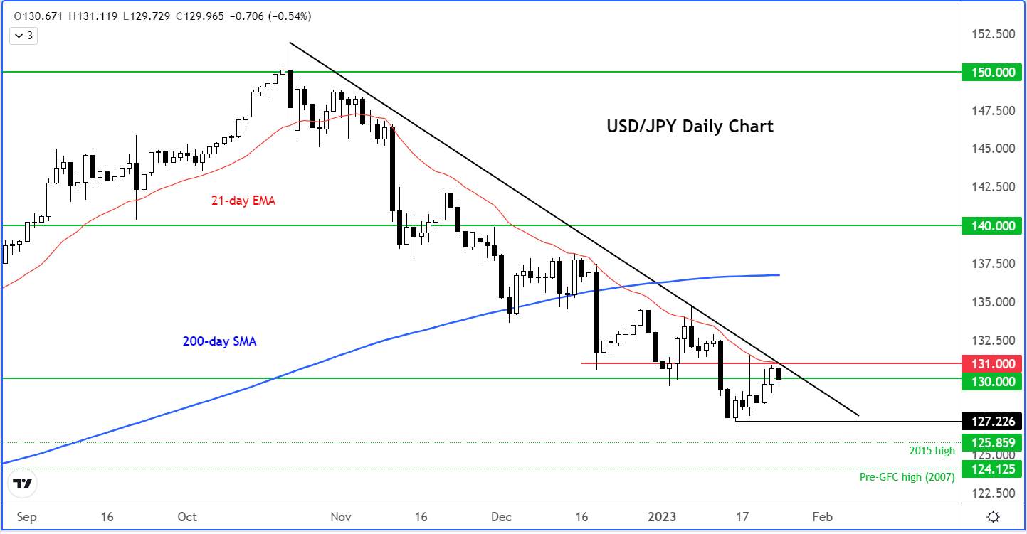 Technical Tuesday: Russell and USD/JPY