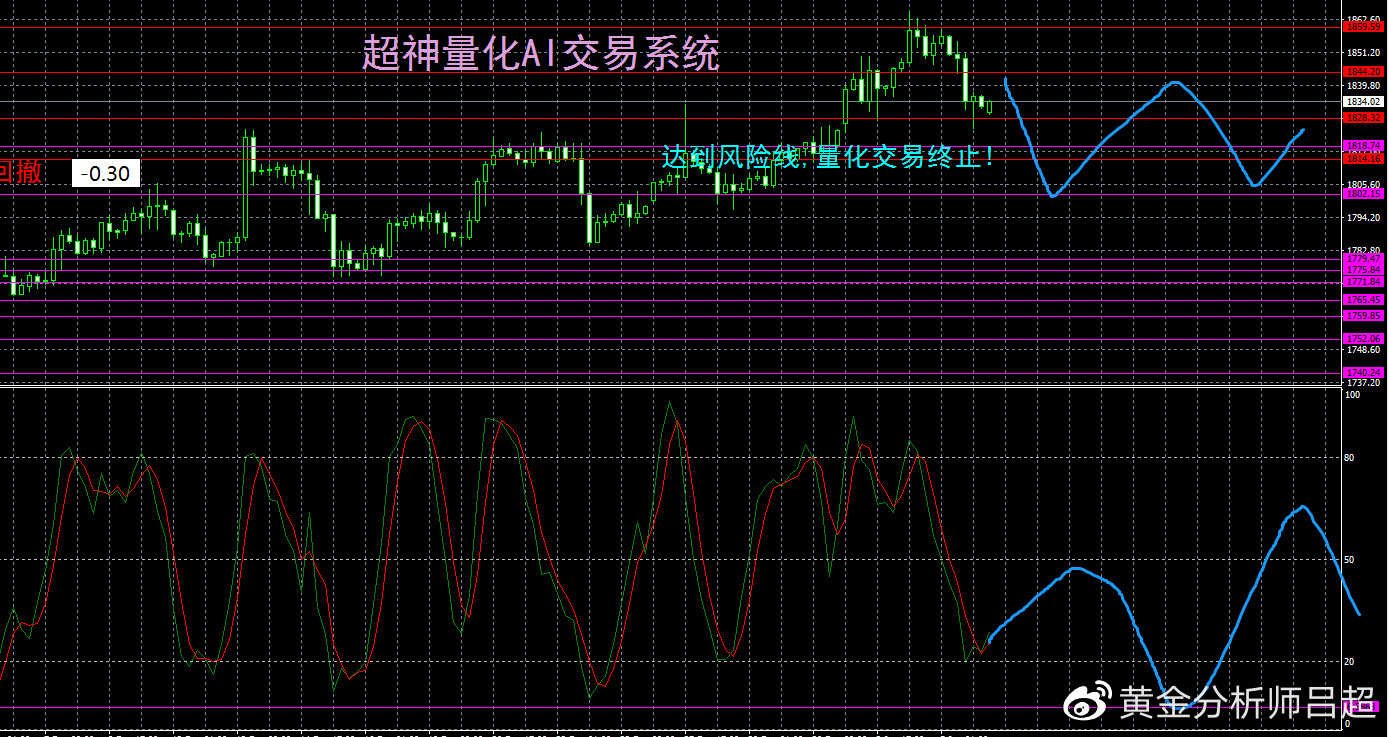 （黄金分析师吕超）金价回吐涨幅，市场迎接首个“非农”