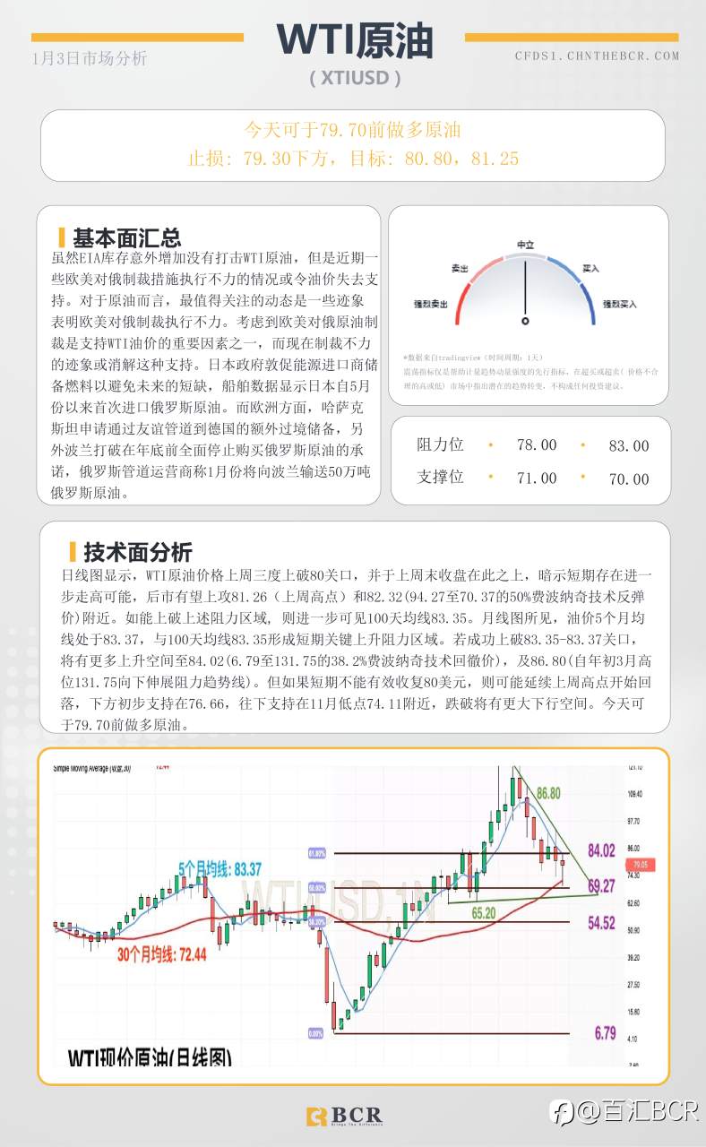 BCR每日早评及分析- 2023年1月3日