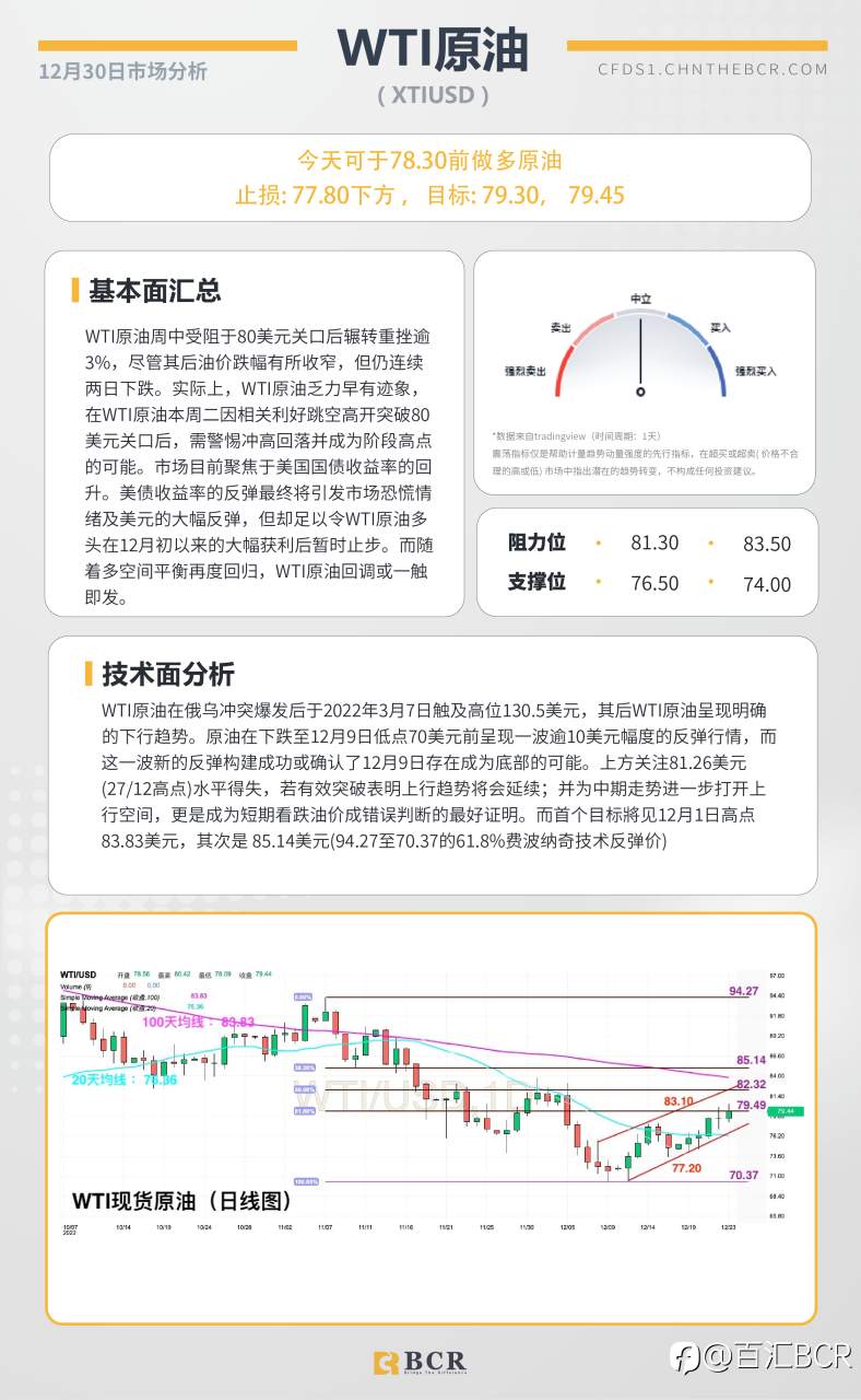 BCR每日早评及分析- 2022年12月30日