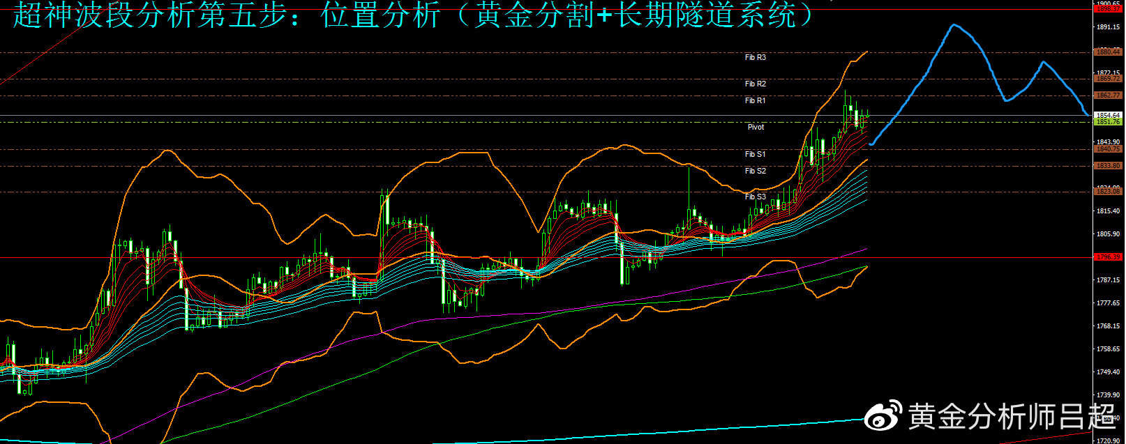 （黄金分析师吕超）金价录得二连阳，多头剑指千九关口