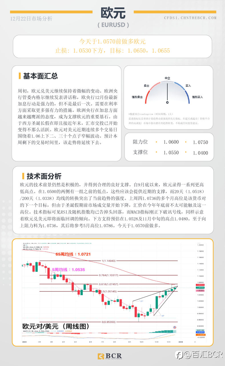 BCR每日早评及分析- 2022年12月22日