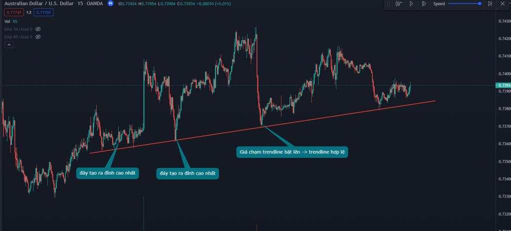 Trendline là gì? Cách vẽ trendline trong MT4 chuẩn như Pro Trader