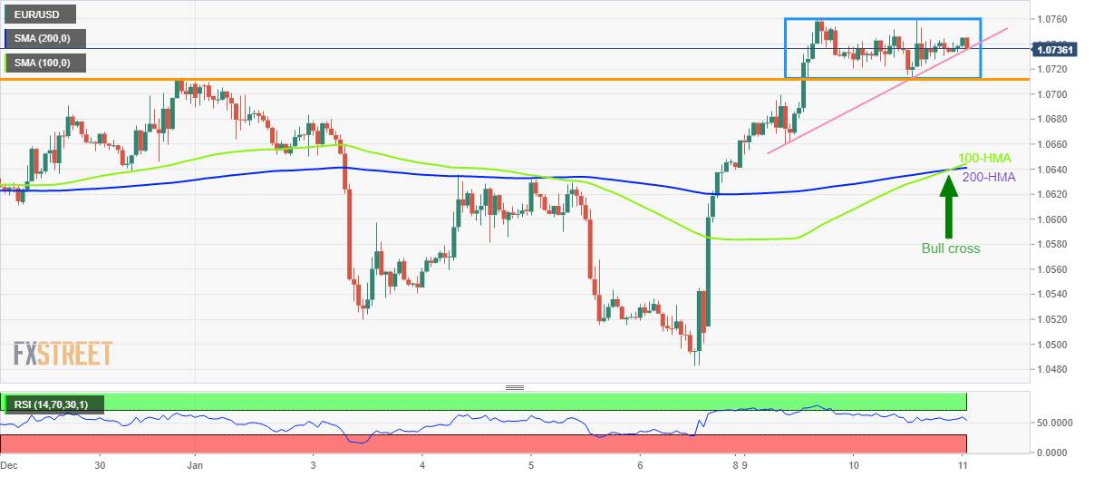 Phân tích giá EUR/USD: tăng lên cao hơn vượt qua hợp lưu của mức hỗ trợ tại 1,0710