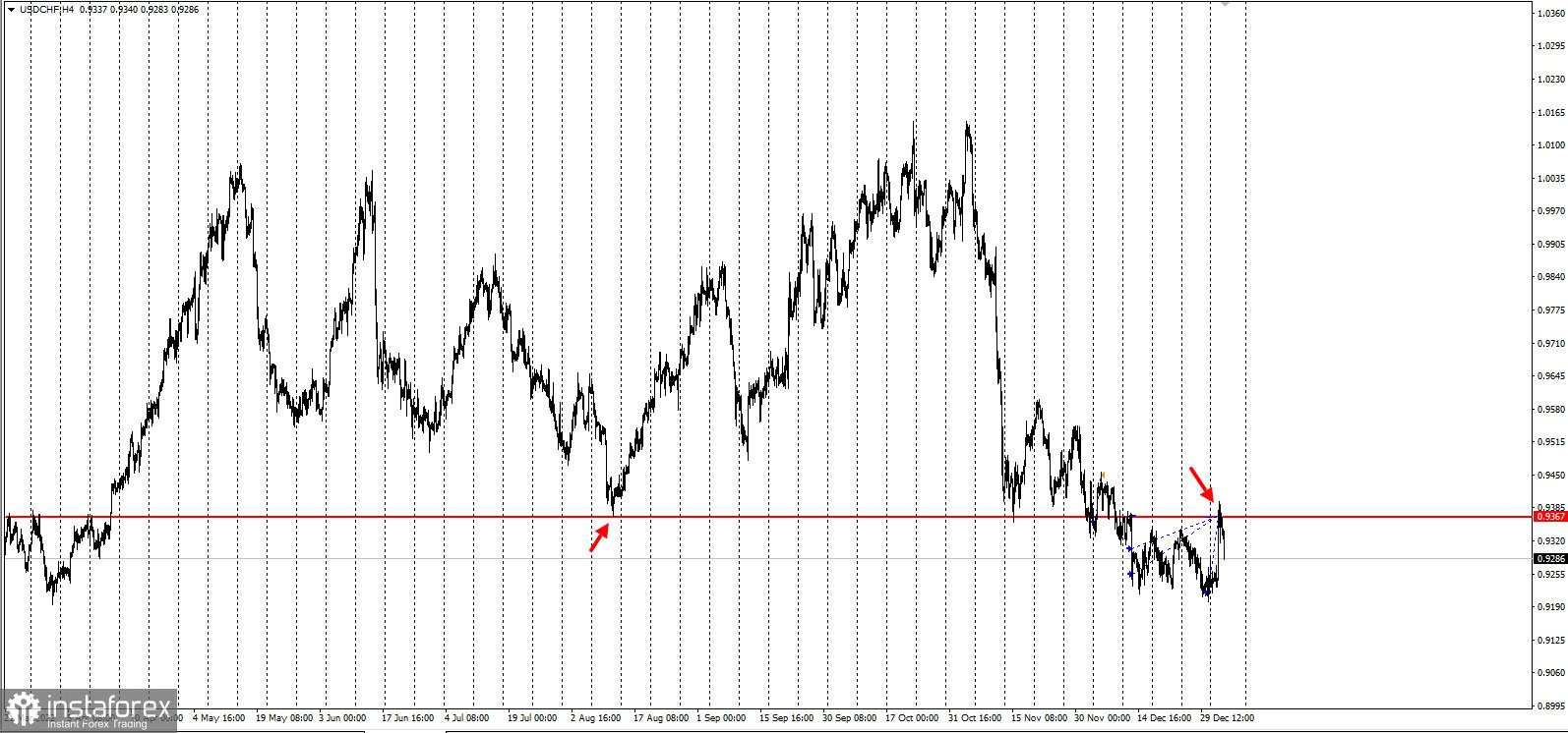 Tips Trading Untuk USD/CHF