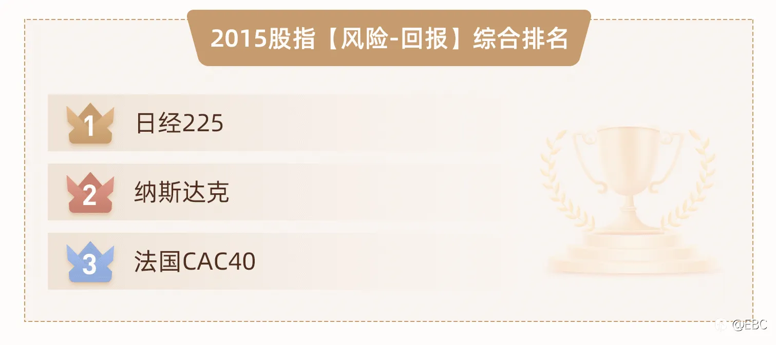 EBC研究院｜不平凡的「2022」——股指投资，有「风险-回报」最优解吗？