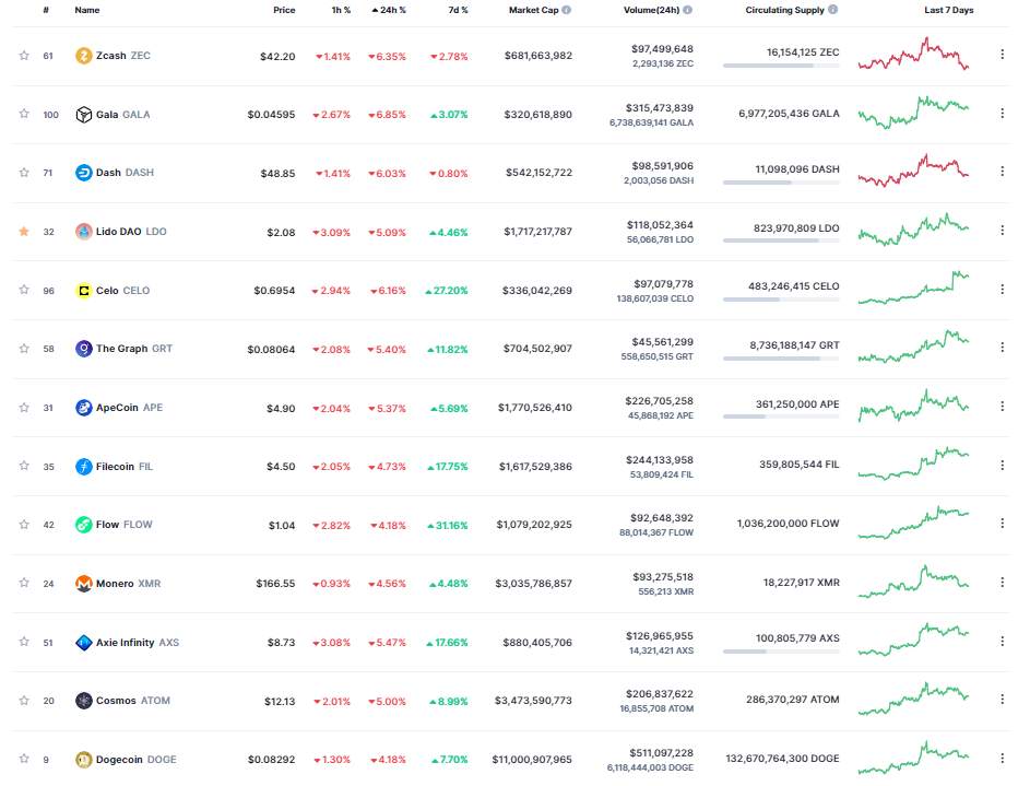Giá Coin hôm nay 17/1: Bitcoin chạm trán kháng cự mạnh $21.500, altcoin thoái lui nhẹ giữa lúc Trung Quốc mở cửa trở lại giúp giảm lạm phát