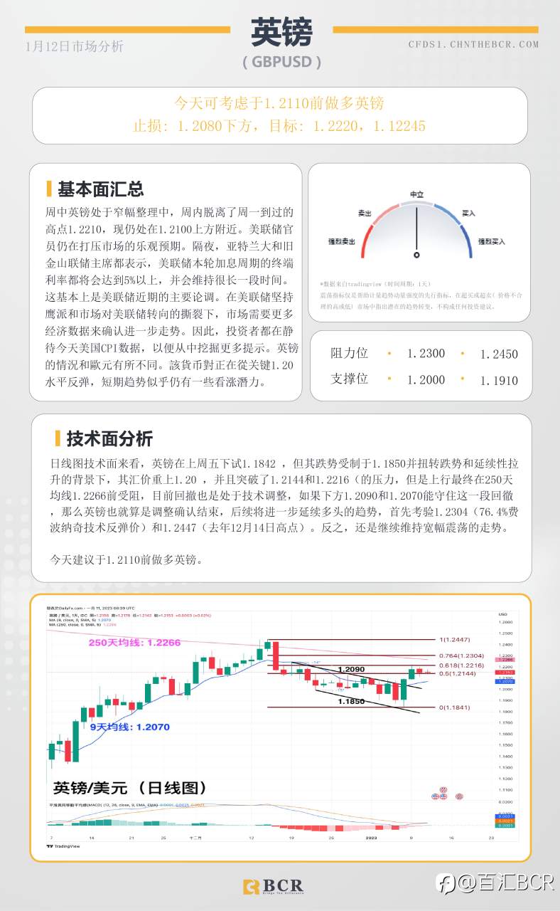 BCR每日早评及分析- 2023年1月12日
