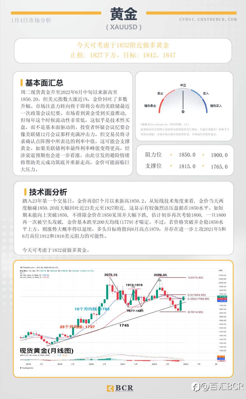 BCR每日早评及分析- 2023年1月4日