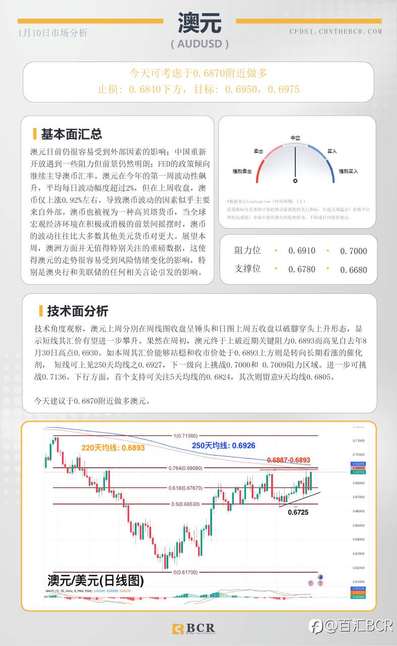 BCR每日早评及分析- 2023年1月10日