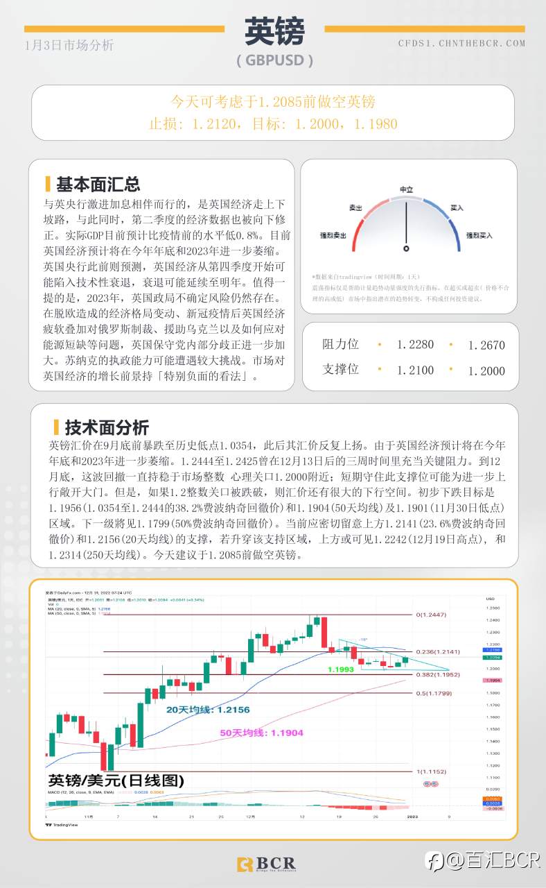 BCR每日早评及分析- 2023年1月3日