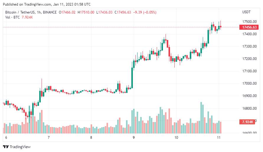 Giá Coin hôm nay 11/01: Bitcoin chạm $ 17.500, altcoin tiếp tục tăng nhẹ trong khi Fed từ chối bình luận về chính sách trong tương lai