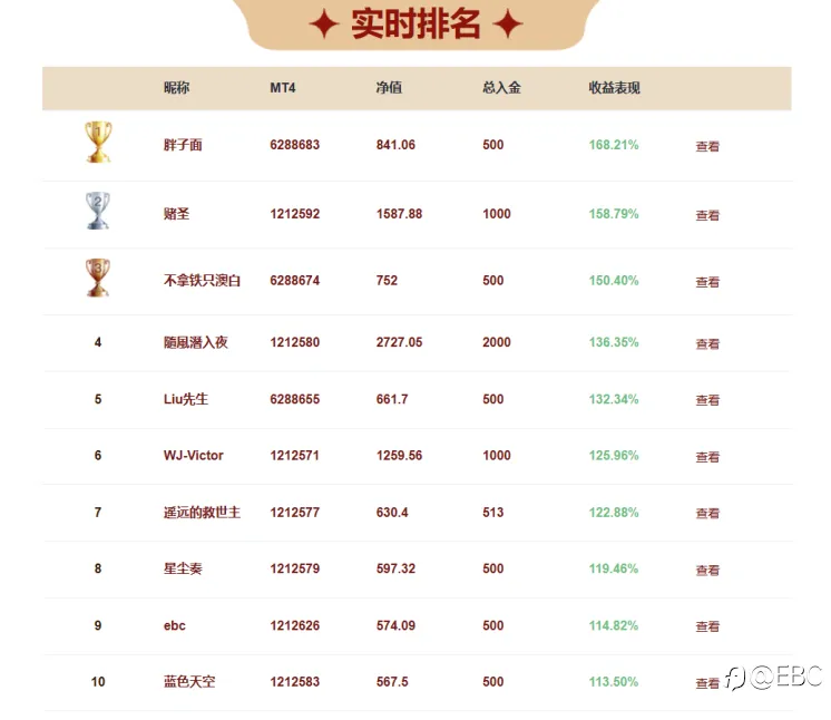 EBC百万美金交易大赛|0130大赛战况
