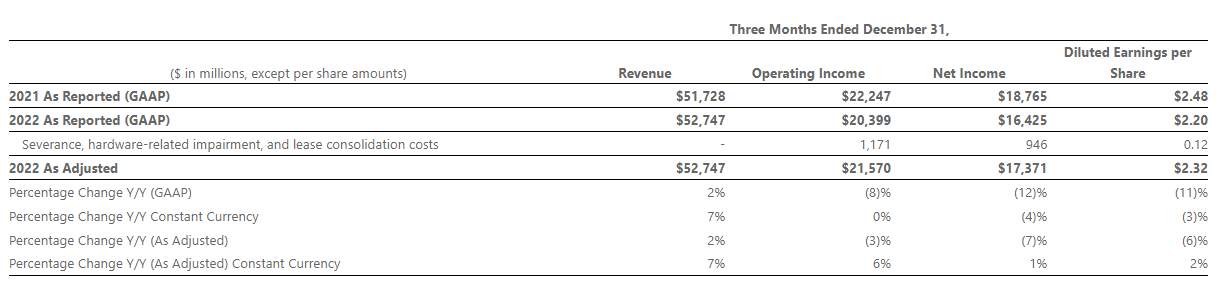 行业动态 | 微软公布二季度财报，智能云业务增长 18%