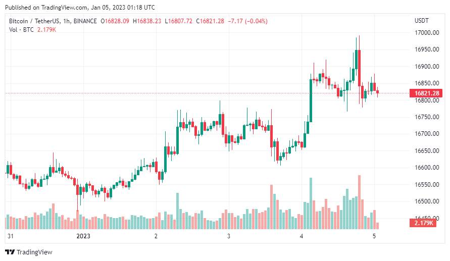 Giá Coin hôm nay 05/01: Bitcoin xoay quanh vùng quan trọng $ 16.800, altcoin ngập sắc xanh khi chứng khoán Mỹ ghi nhận phiên tăng đầu tiên trong năm 2023