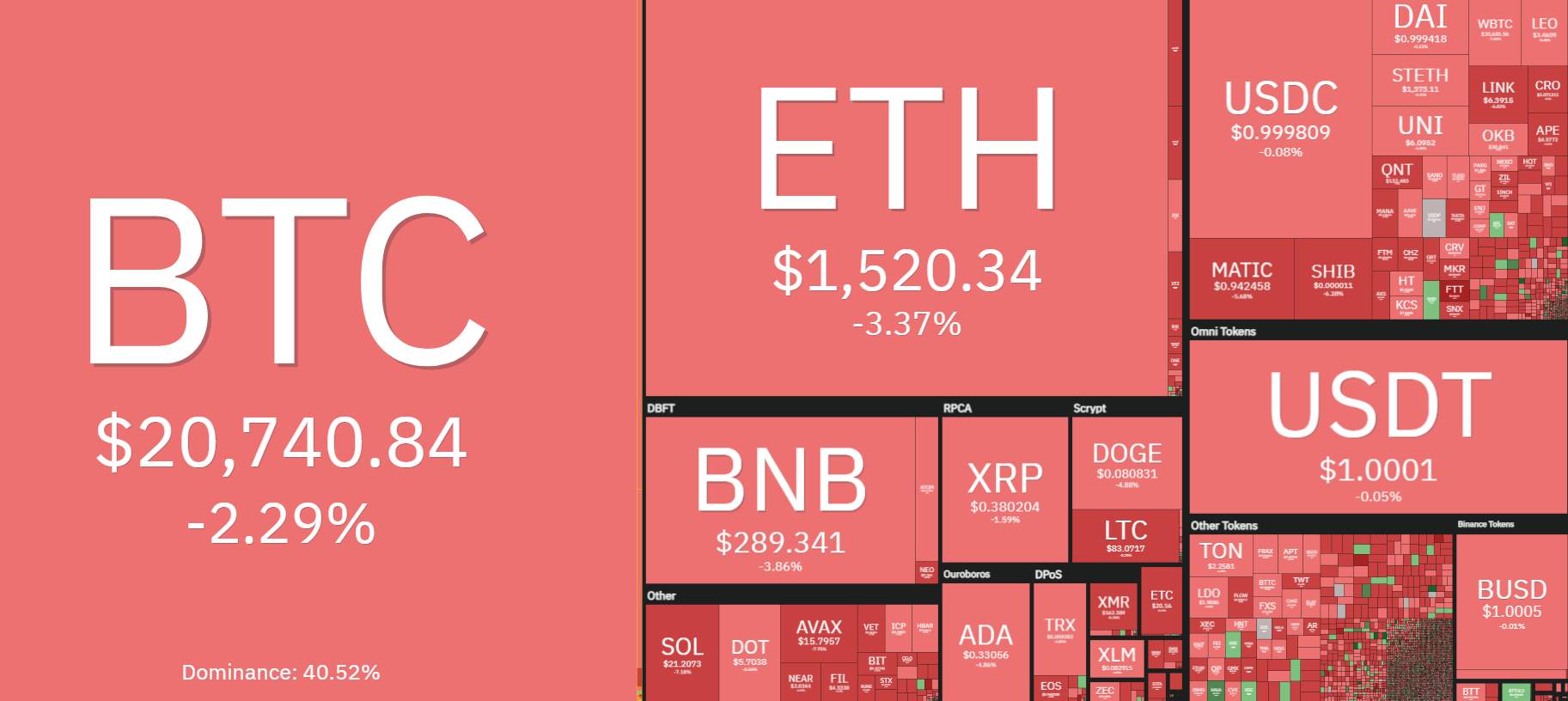 Giá Coin hôm nay 19/1: Bitcoin đang tìm hỗ trợ ở vùng $20.000, altcoin và chứng khoán Mỹ giảm sâu khi căng thẳng thương mại xuyên Đại Tây Dương leo thang