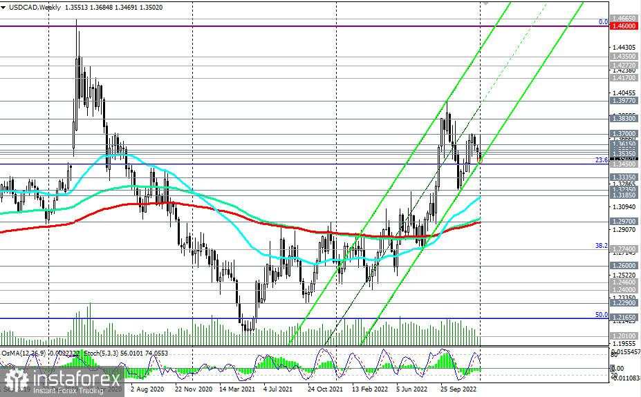Analisis Teknis USD/CAD dan Tip Trading pada 5 Januari 2023