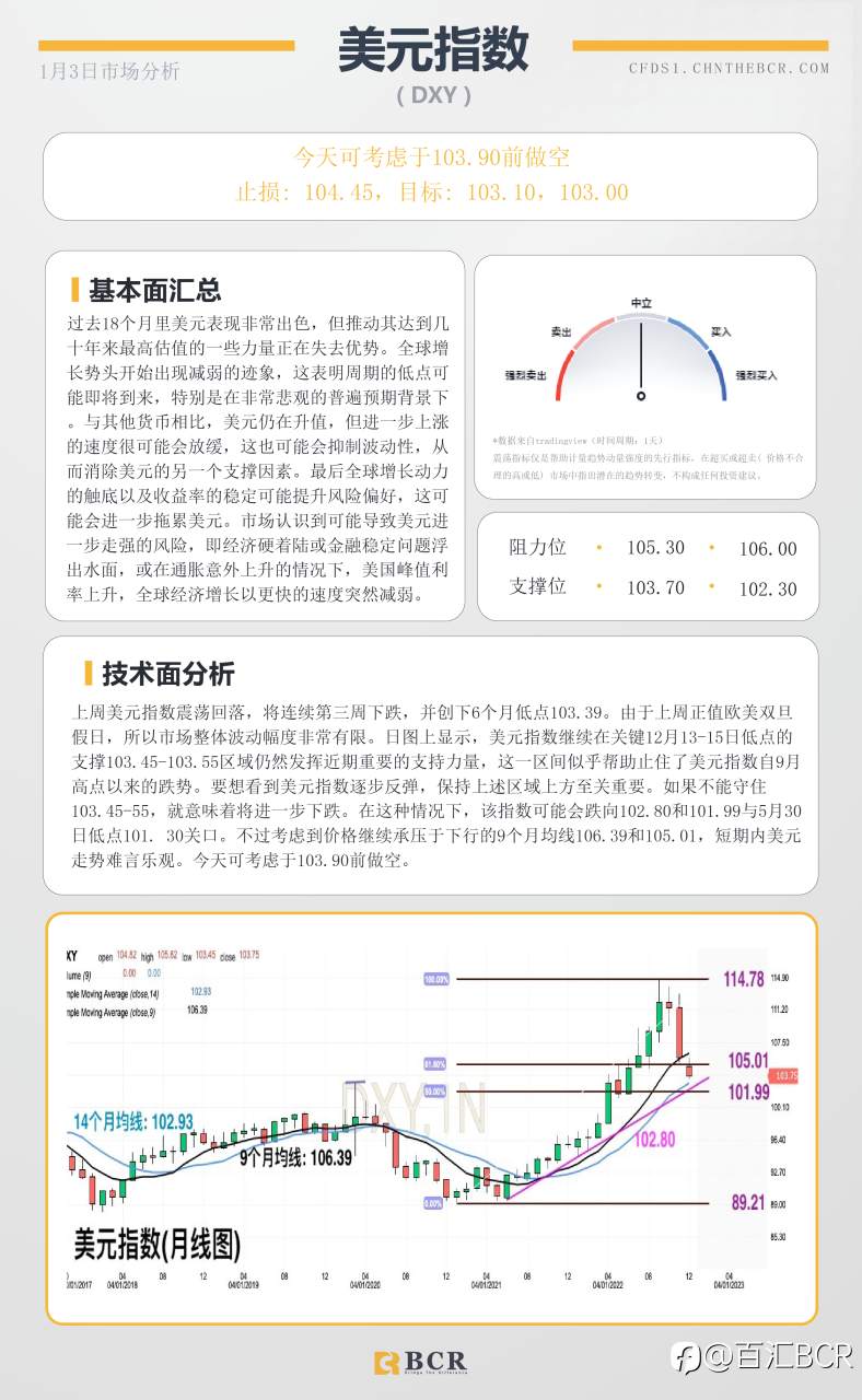 BCR每日早评及分析- 2023年1月3日