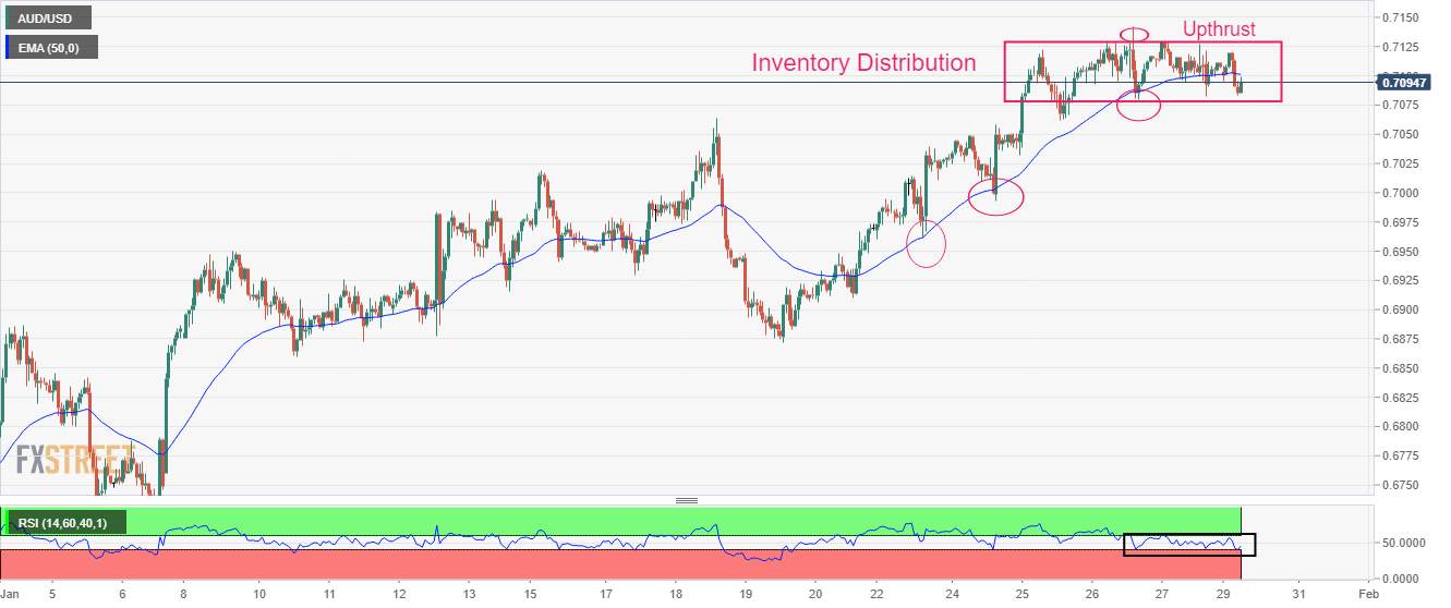 Phân tích giá AUD/USD: Gặp mức đáy mới trong ngày dưới 0,7100 giữa bối cảnh tâm lý ngại rủi ro