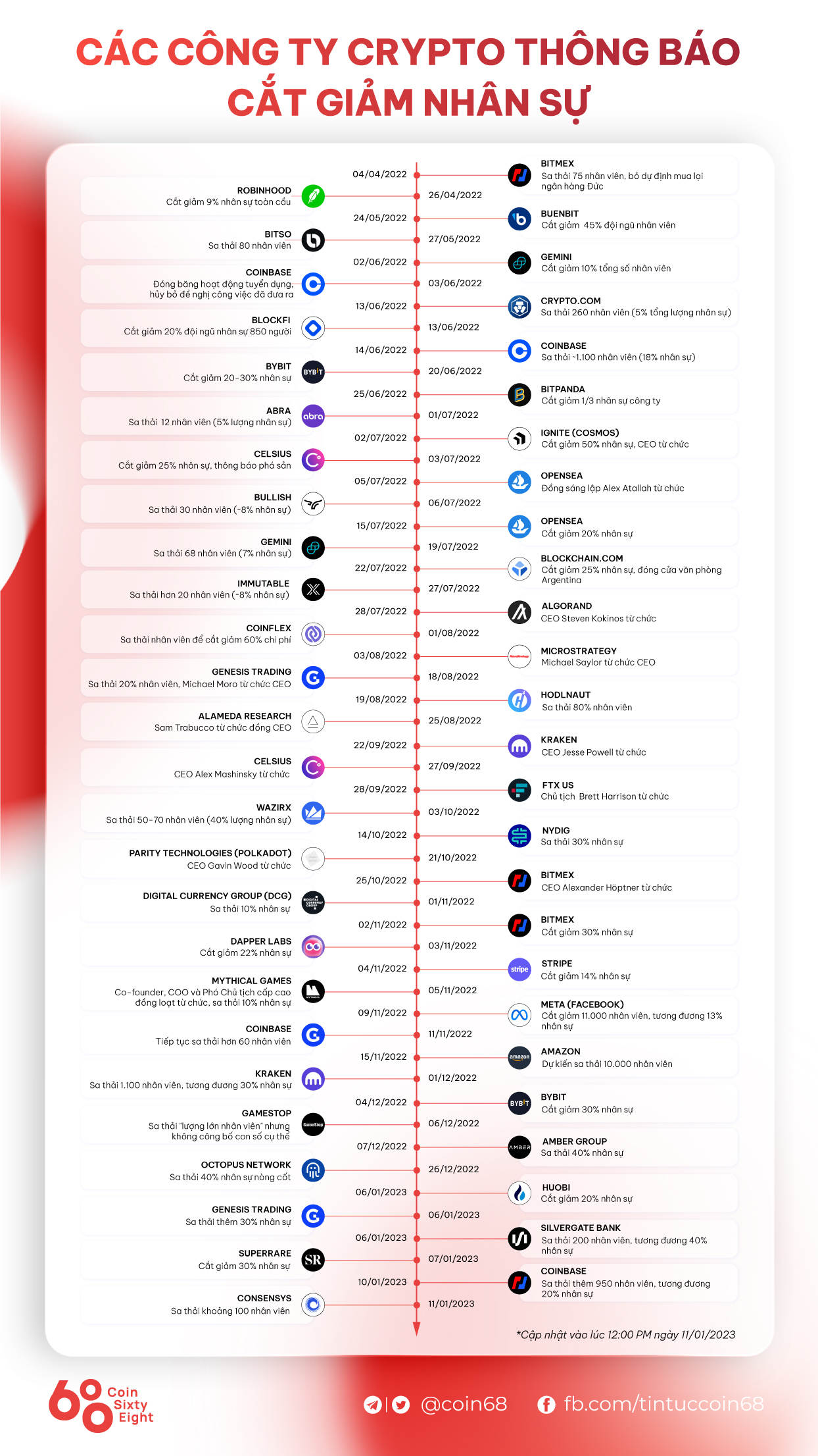 Crypto.com sa thải 20% nhân sự