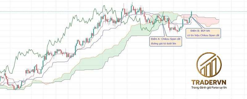 Ichimoku là gì? Cách sử dụng chỉ báo Ichimoku Kinko Hyo nâng cao