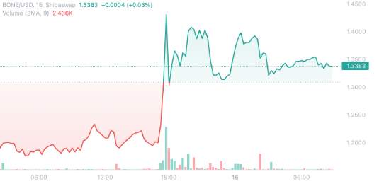 Bitcoin duy trì 21,000 USD, Shiba Inu và BONE thu hút sự chú ý
