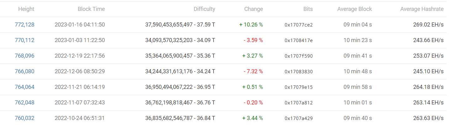 Độ khó đào và hashrate Bitcoin tăng mạnh, toàn bộ thị trường crypto liên tục “nhảy múa”