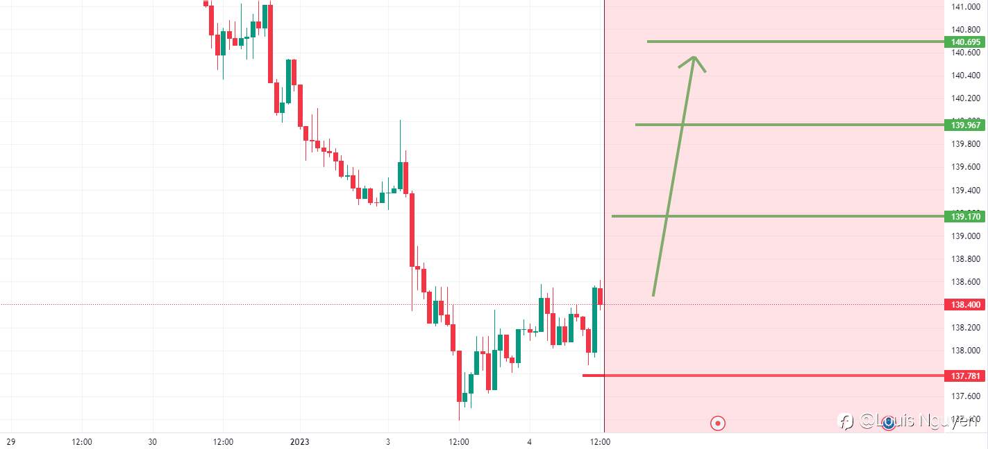 EUR/JPY 4/1