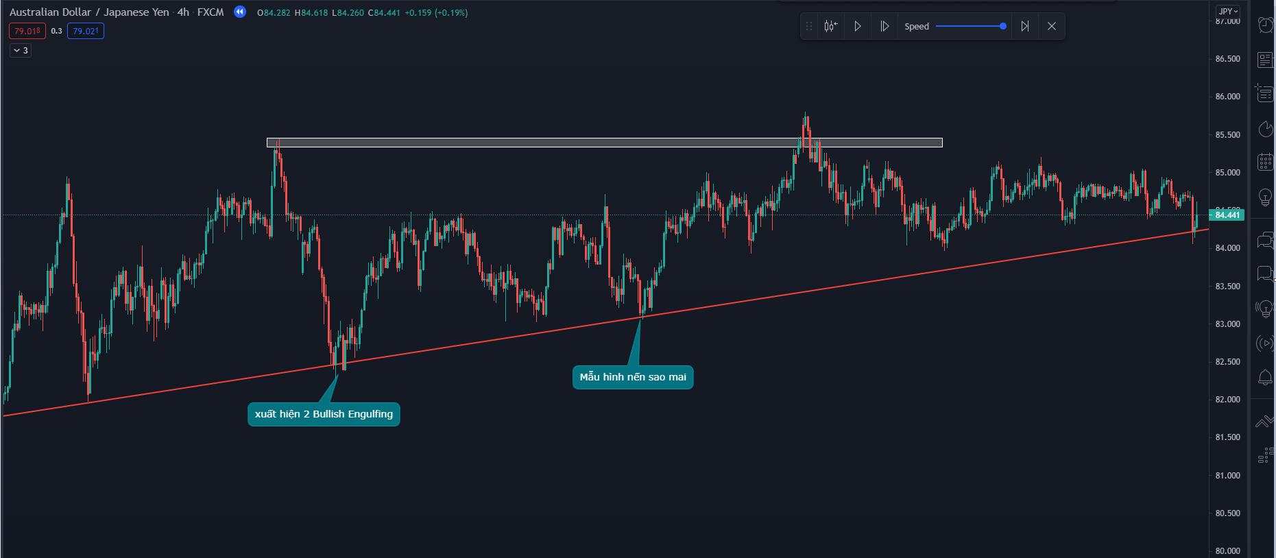 Trendline là gì? Cách vẽ trendline trong MT4 chuẩn như Pro Trader