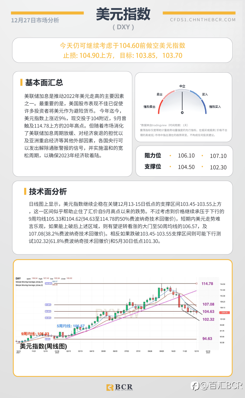 BCR每日早评及分析- 2022年12月27日