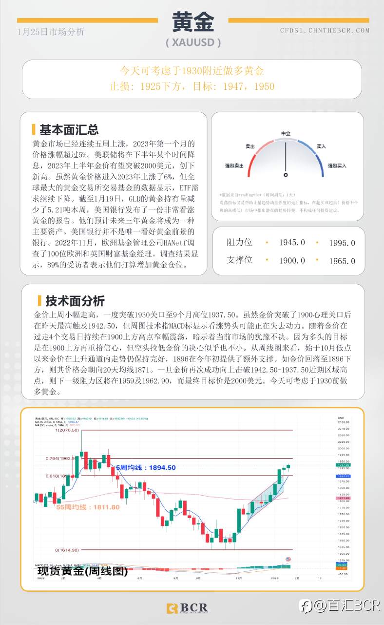 BCR每日早评及分析- 2023年1月25日