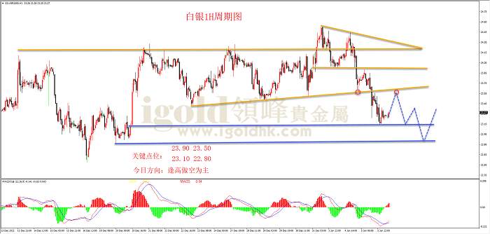 【日内策略】ADP就业数据超预期向好 黄金承压大跌下行