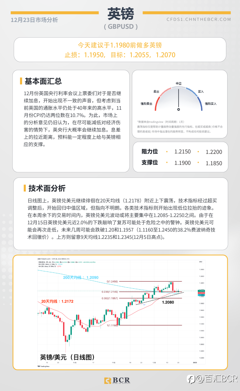BCR每日早评及分析- 2022年12月23日