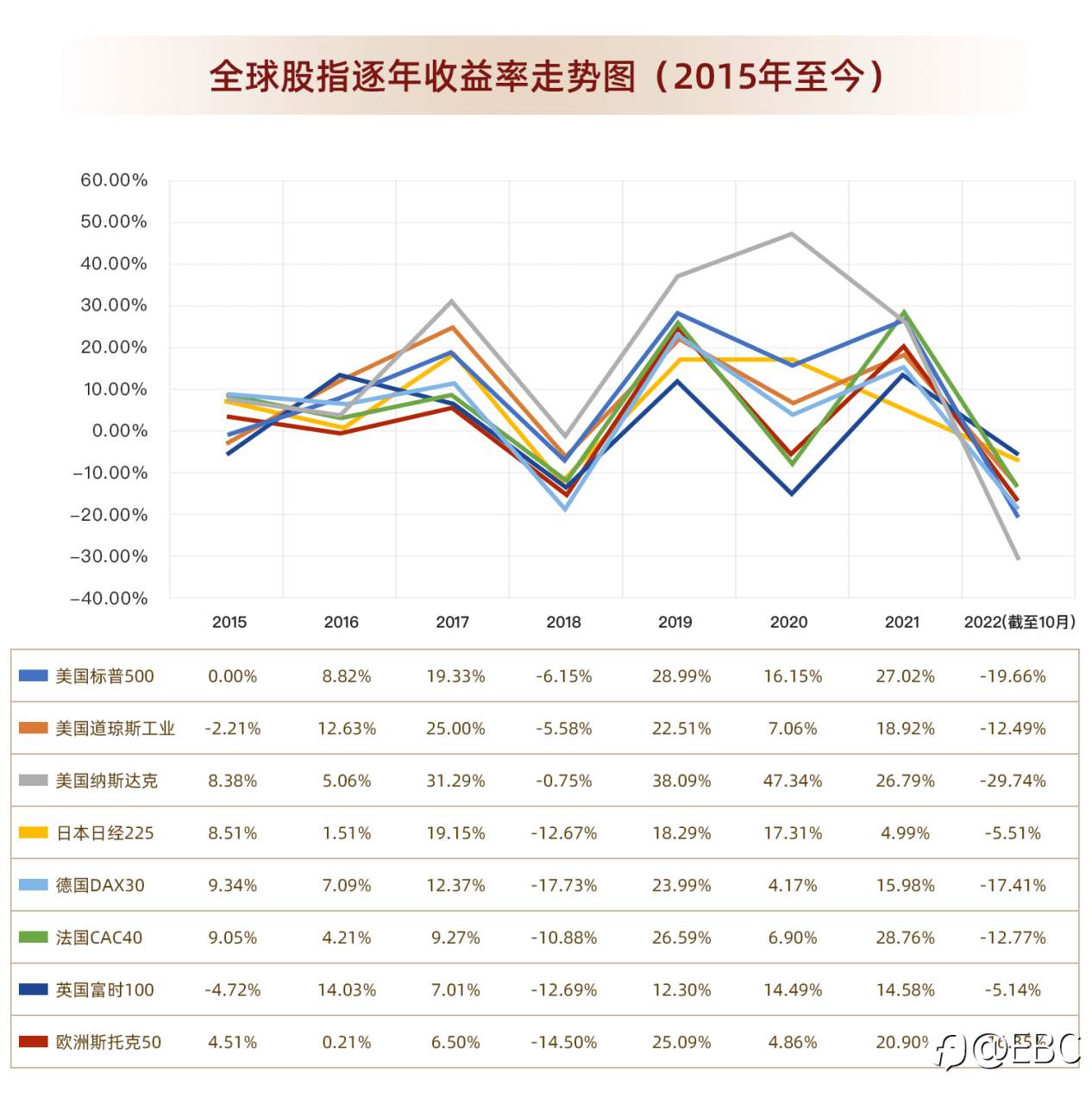 EBC研究院|不平凡的2022，「股指PK」哪家强？——教你指数「百分位值」的奥秘