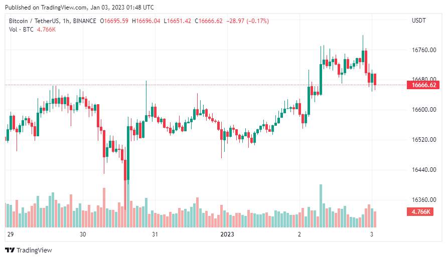 Giá Coin hôm nay 03/01: Bitcoin tăng nhẹ về vùng $ 16.700, altcoin khởi sắc khi nhà đầu tư chờ đợi dữ liệu kinh tế và thông tin về cuộc họp mới nhất của Fed trong tuần này