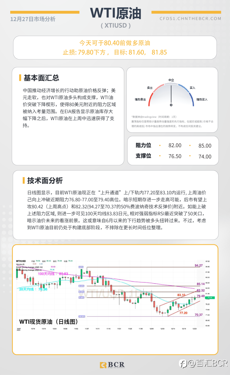 BCR每日早评及分析- 2022年12月27日