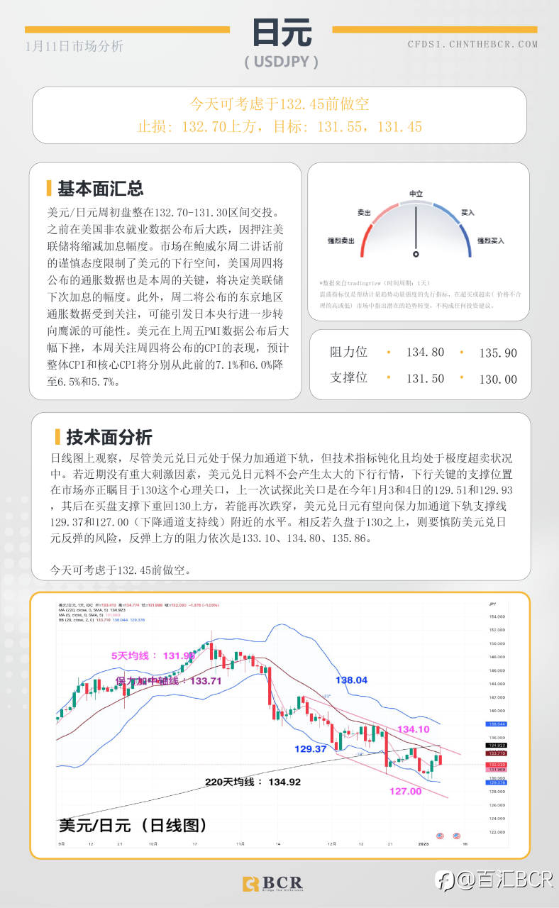 BCR每日早评及分析- 2023年1月11日