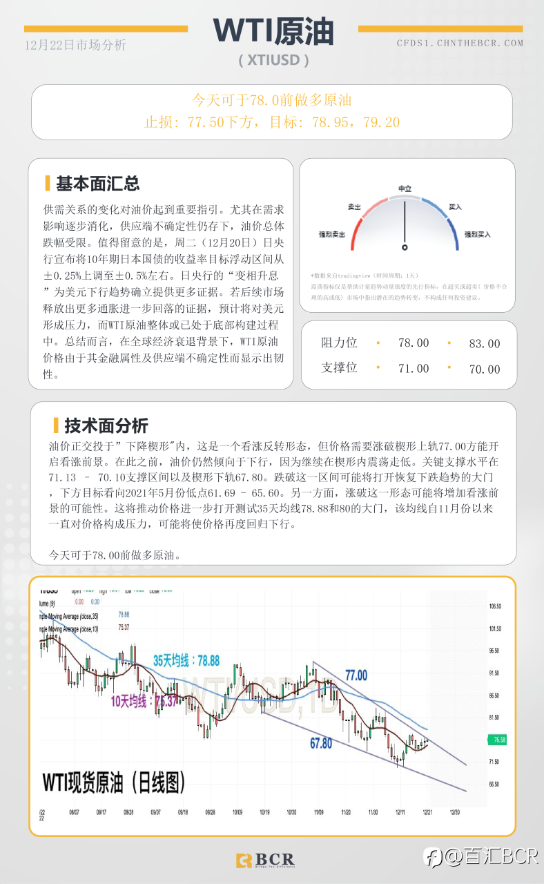 BCR每日早评及分析- 2022年12月22日