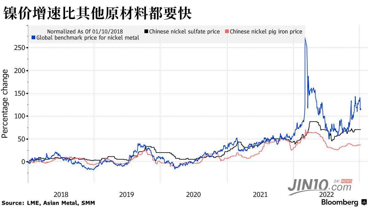 “镍王”据称增产，镍市恐迎新冲击