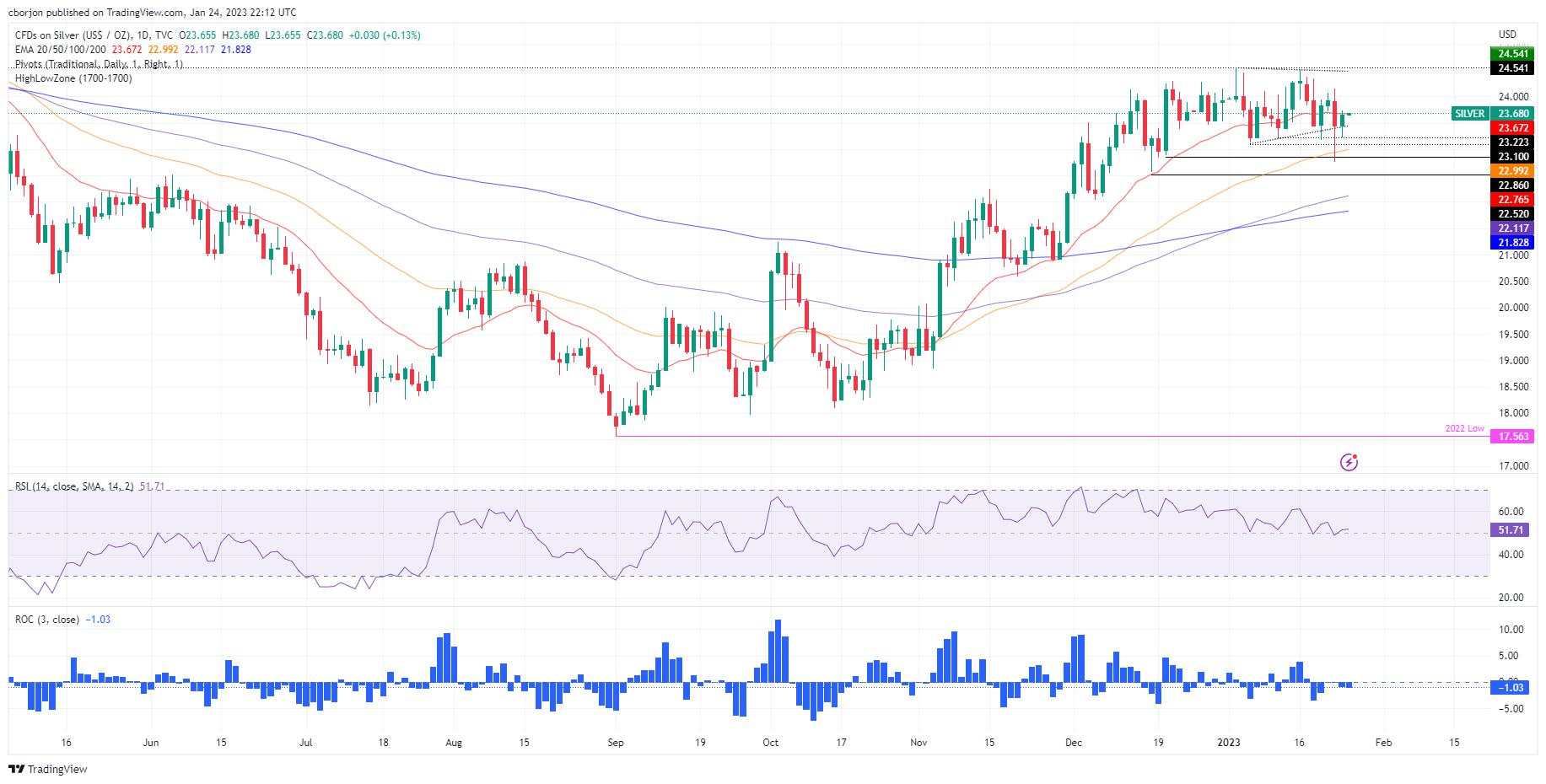 Silver Price Analysis: XAG/USD Erases some of Monday’s losses and hovers around $23.60