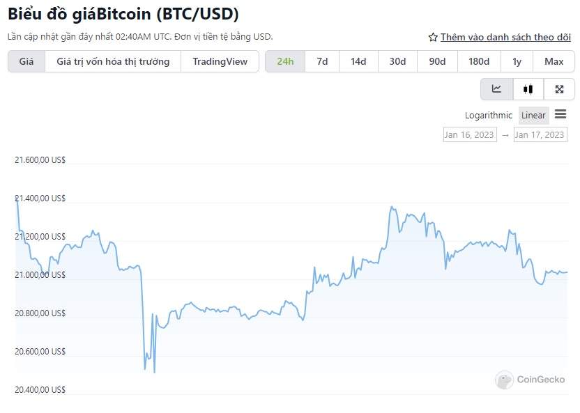 Bitcoin duy trì 21,000 USD, Shiba Inu và BONE thu hút sự chú ý
